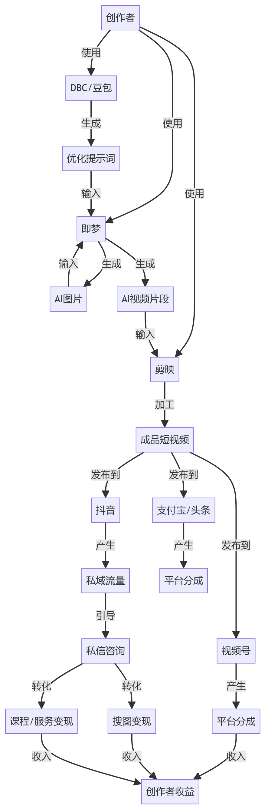 核心商业逻辑拆解